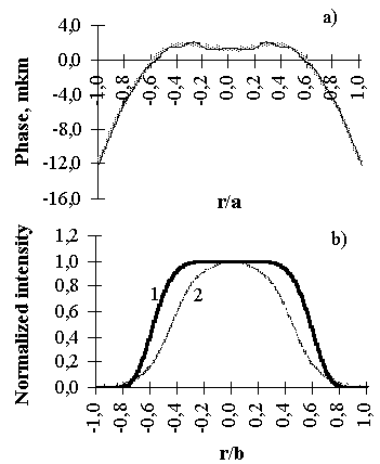 Formation of a super-gaussian beam profile of the 6-th order