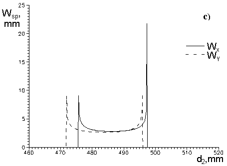 Dependence of the beam radius vs cavity length for different r