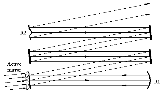 Scheme of CO2 - laser resonator